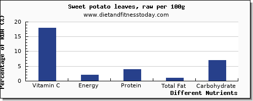 chart to show highest vitamin c in sweet potato per 100g